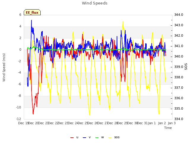 plot of Wind Speeds