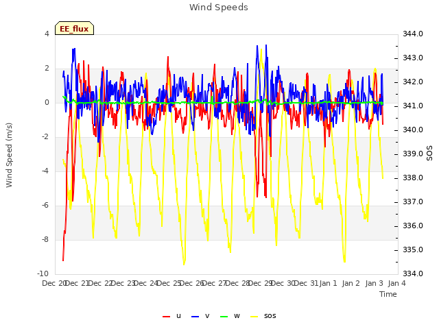 plot of Wind Speeds