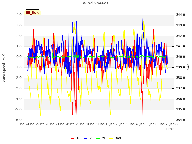 plot of Wind Speeds