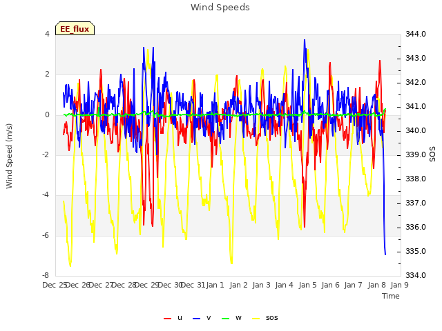 plot of Wind Speeds