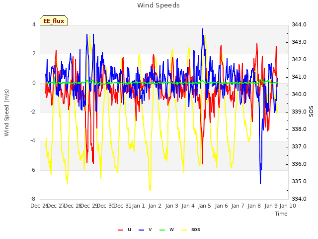 plot of Wind Speeds