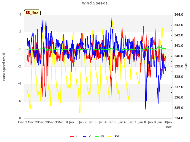 plot of Wind Speeds