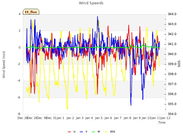 plot of Wind Speeds