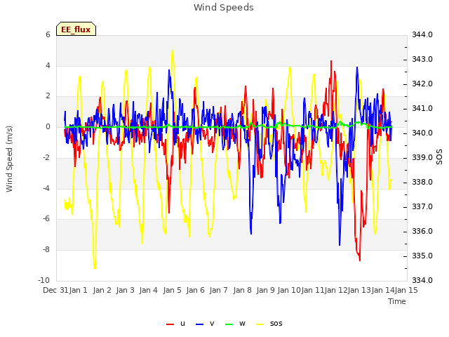 plot of Wind Speeds