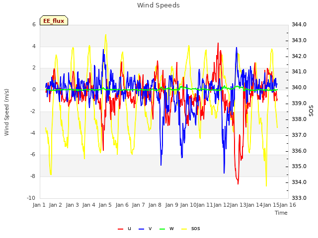 plot of Wind Speeds