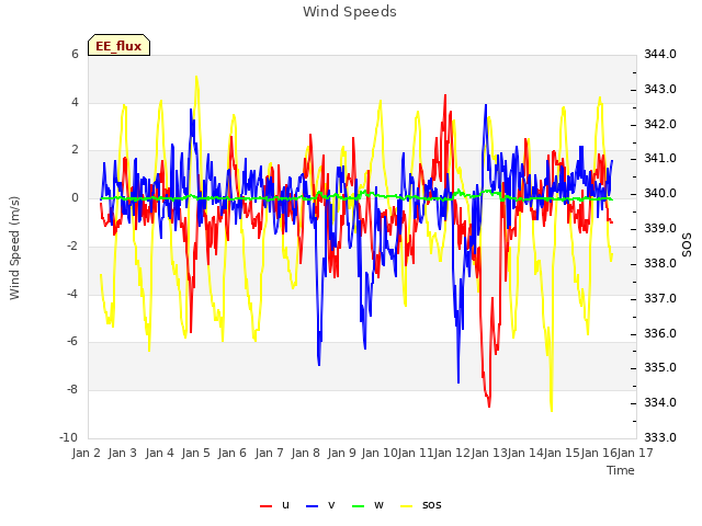 plot of Wind Speeds