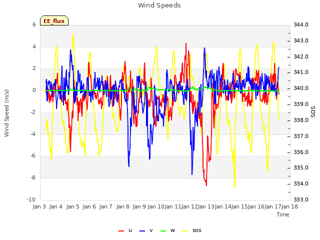 plot of Wind Speeds