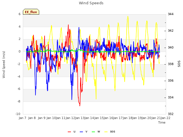 plot of Wind Speeds