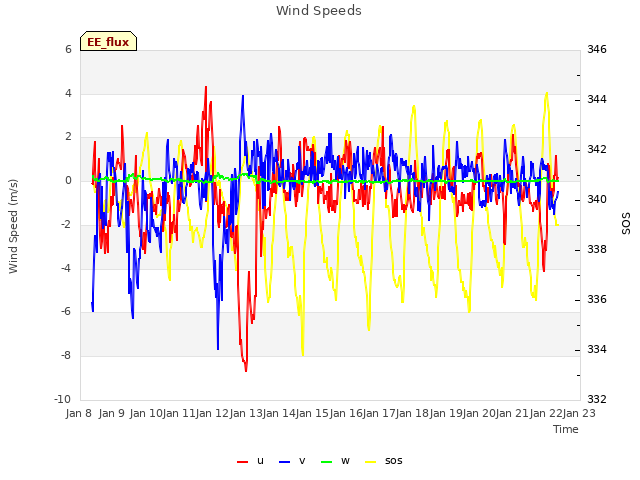 plot of Wind Speeds