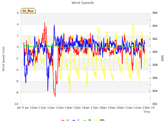 plot of Wind Speeds