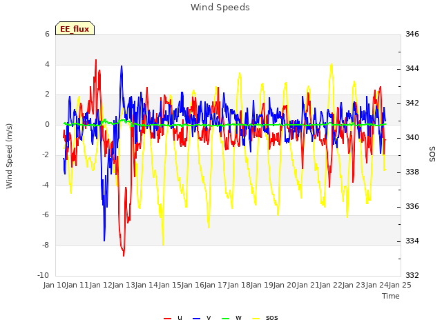 plot of Wind Speeds