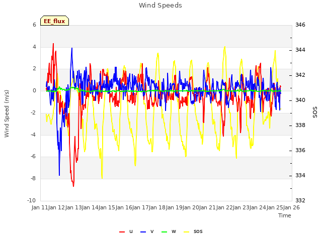 plot of Wind Speeds