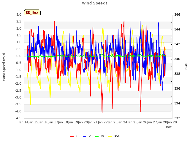 plot of Wind Speeds