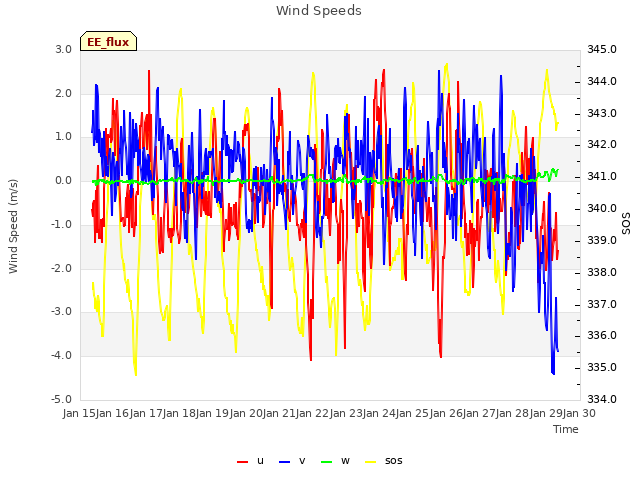 plot of Wind Speeds