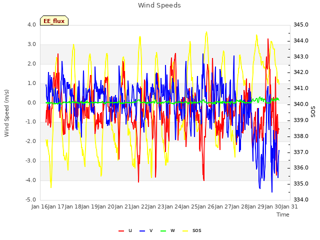 plot of Wind Speeds