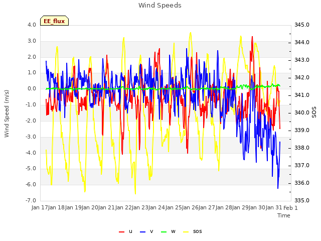 plot of Wind Speeds