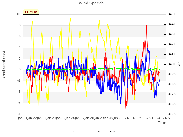 plot of Wind Speeds