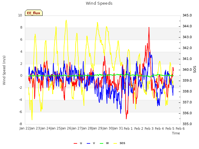 plot of Wind Speeds