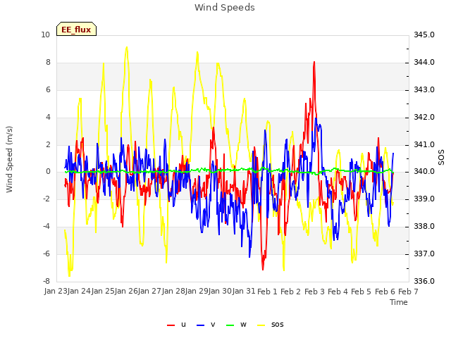 plot of Wind Speeds