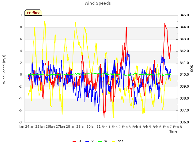 plot of Wind Speeds