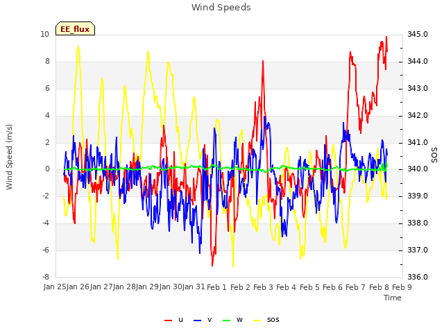 plot of Wind Speeds