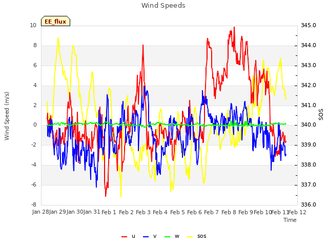 plot of Wind Speeds