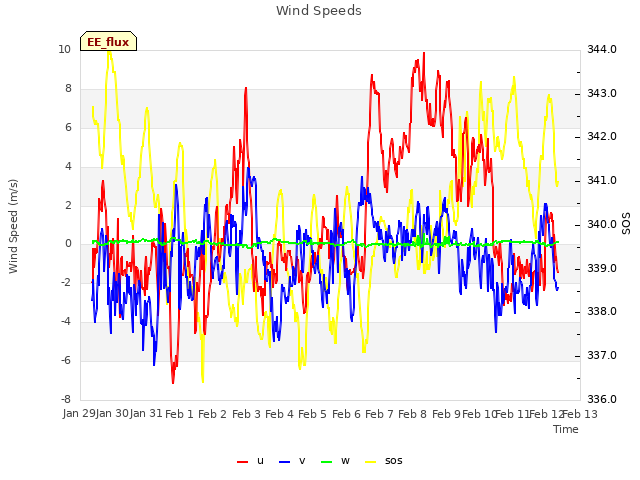 plot of Wind Speeds