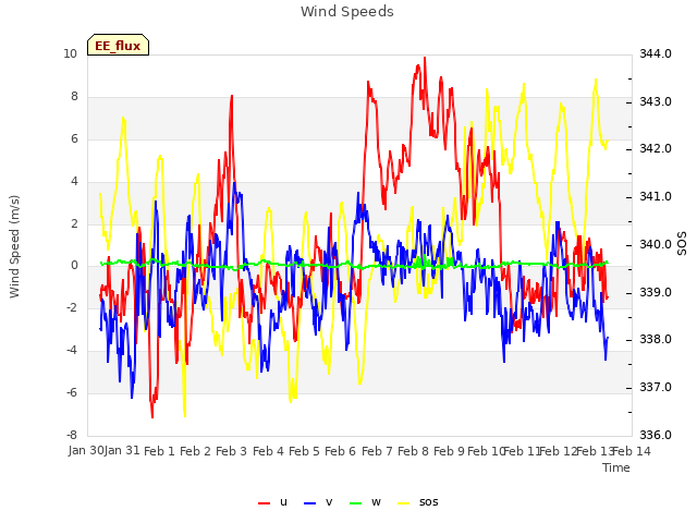 plot of Wind Speeds