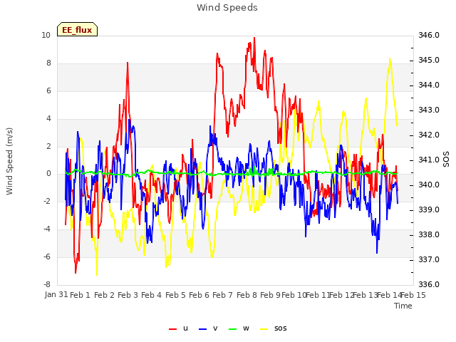 plot of Wind Speeds