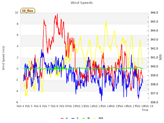 plot of Wind Speeds