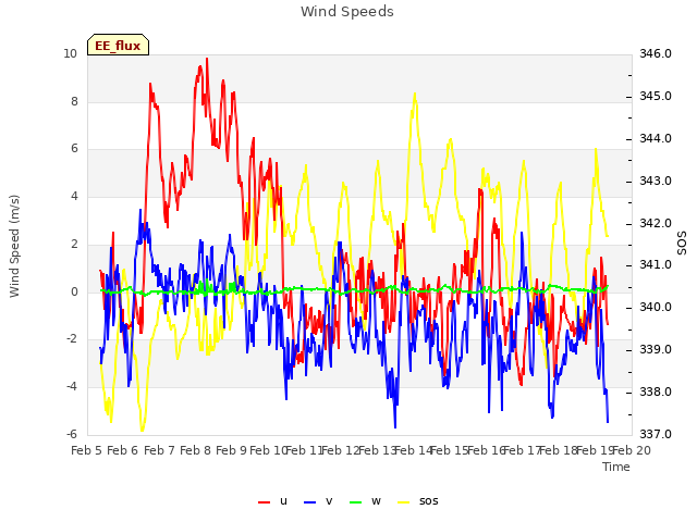 plot of Wind Speeds