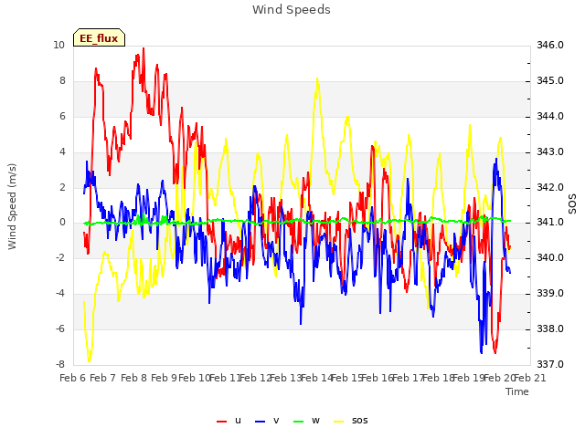 plot of Wind Speeds