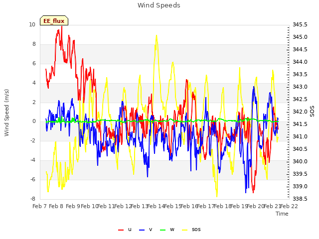 plot of Wind Speeds