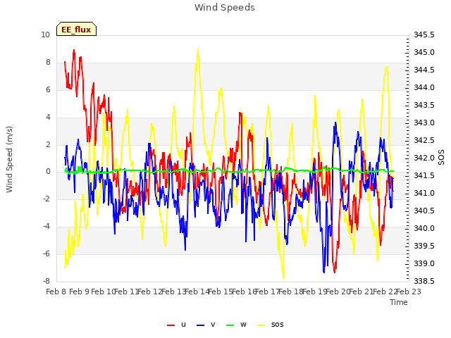 plot of Wind Speeds