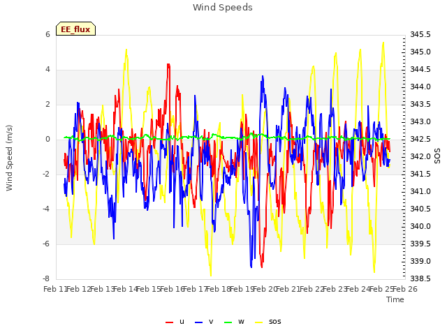 plot of Wind Speeds