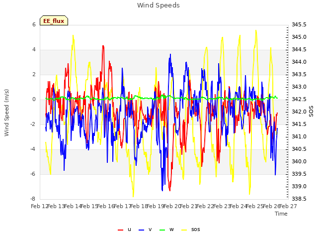 plot of Wind Speeds