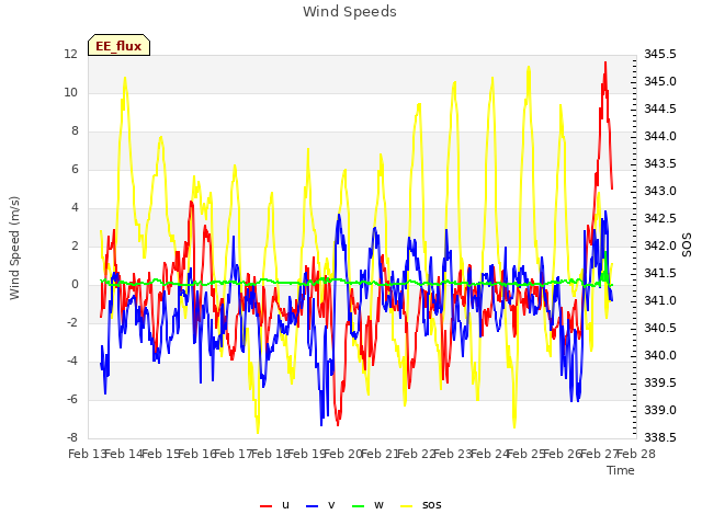 plot of Wind Speeds