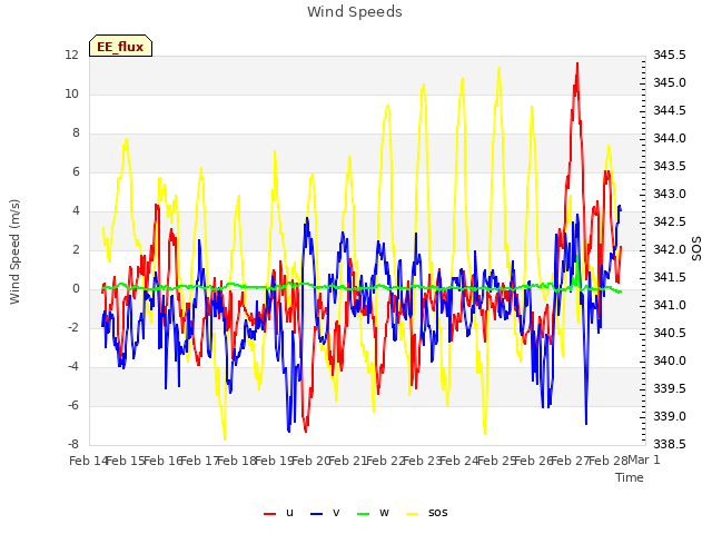 plot of Wind Speeds