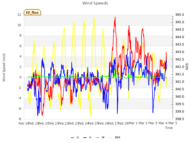 plot of Wind Speeds