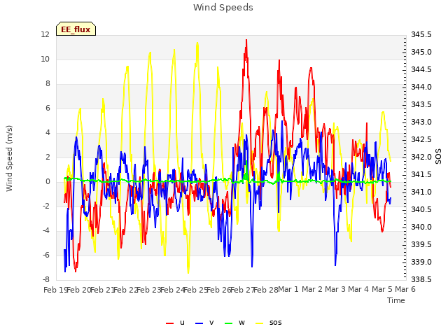 plot of Wind Speeds