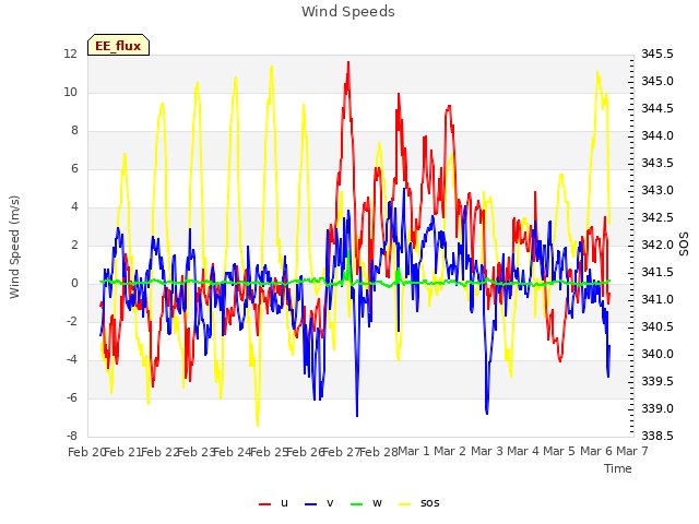 plot of Wind Speeds