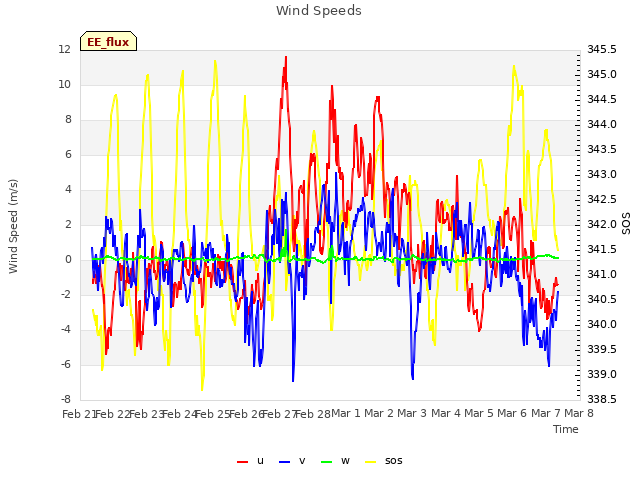 plot of Wind Speeds