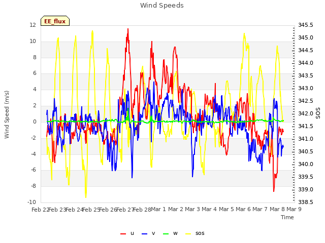 plot of Wind Speeds