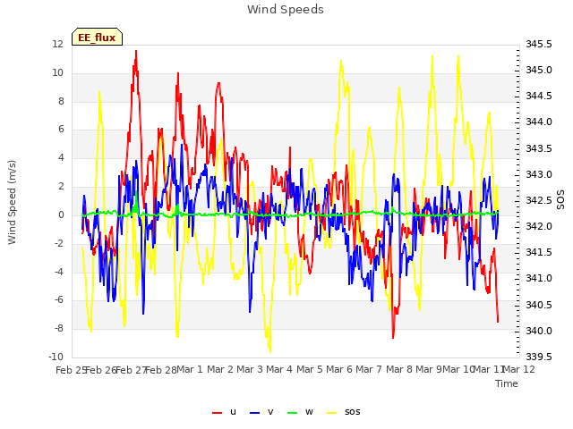 plot of Wind Speeds