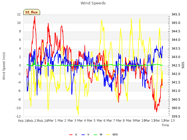 plot of Wind Speeds