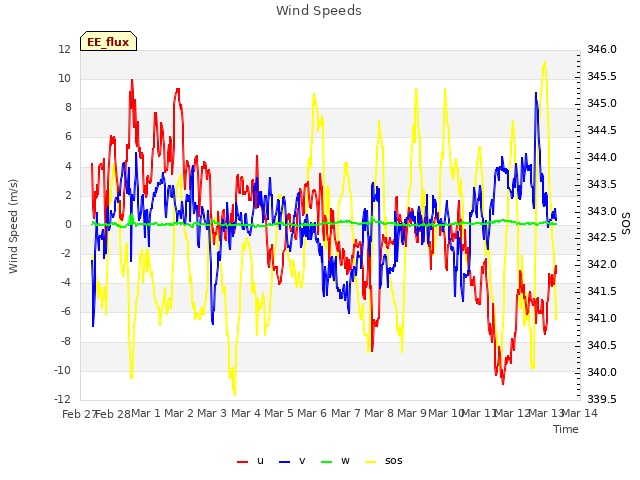 plot of Wind Speeds