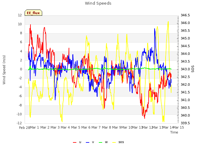 plot of Wind Speeds