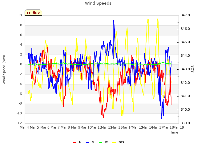 plot of Wind Speeds