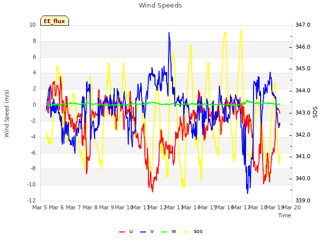 plot of Wind Speeds