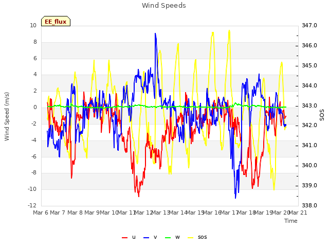 plot of Wind Speeds